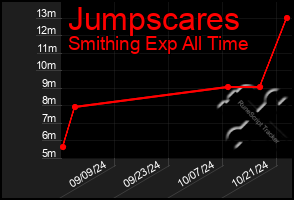 Total Graph of Jumpscares