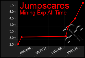 Total Graph of Jumpscares