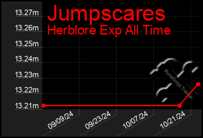 Total Graph of Jumpscares