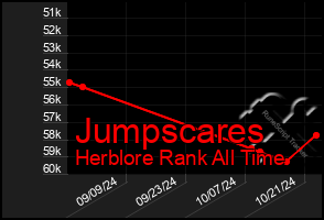 Total Graph of Jumpscares