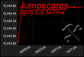 Total Graph of Jumpscares