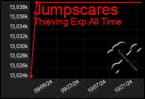 Total Graph of Jumpscares