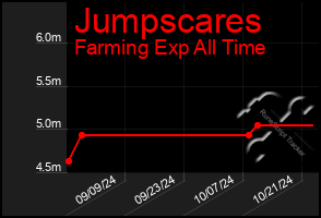 Total Graph of Jumpscares