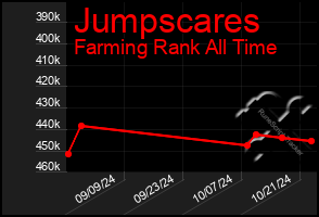 Total Graph of Jumpscares