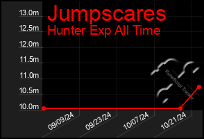 Total Graph of Jumpscares