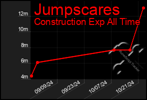 Total Graph of Jumpscares