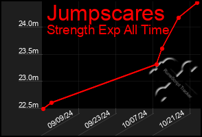 Total Graph of Jumpscares