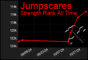 Total Graph of Jumpscares