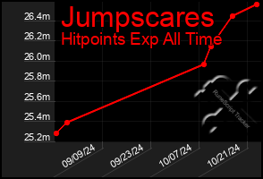 Total Graph of Jumpscares