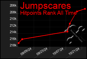 Total Graph of Jumpscares