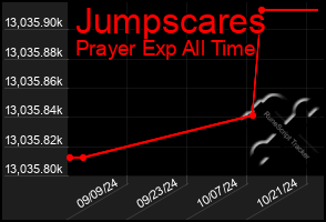 Total Graph of Jumpscares