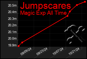 Total Graph of Jumpscares