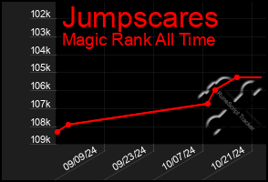 Total Graph of Jumpscares