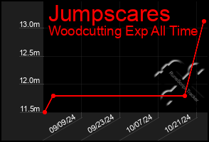 Total Graph of Jumpscares