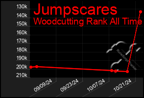 Total Graph of Jumpscares