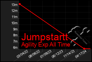 Total Graph of Jumpstartt