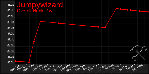 1 Week Graph of Jumpywlzard