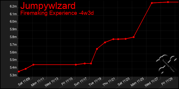 Last 31 Days Graph of Jumpywlzard