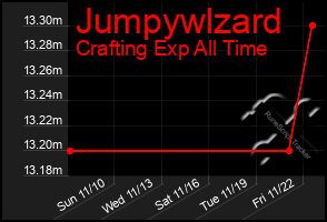 Total Graph of Jumpywlzard