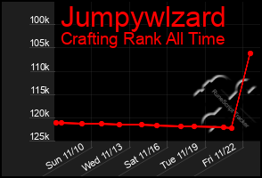 Total Graph of Jumpywlzard