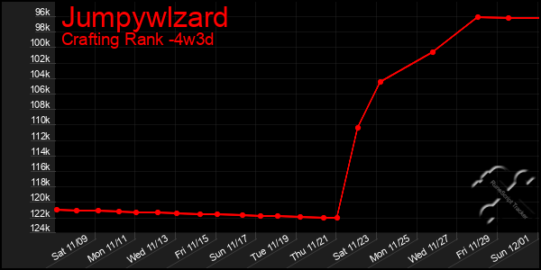 Last 31 Days Graph of Jumpywlzard