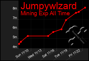 Total Graph of Jumpywlzard