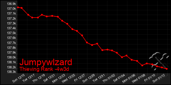 Last 31 Days Graph of Jumpywlzard