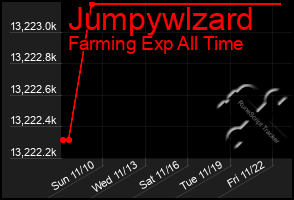 Total Graph of Jumpywlzard