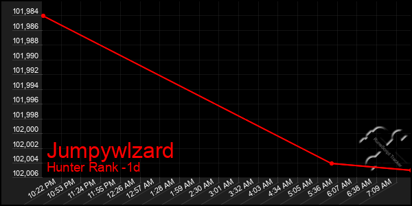 Last 24 Hours Graph of Jumpywlzard