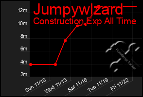 Total Graph of Jumpywlzard