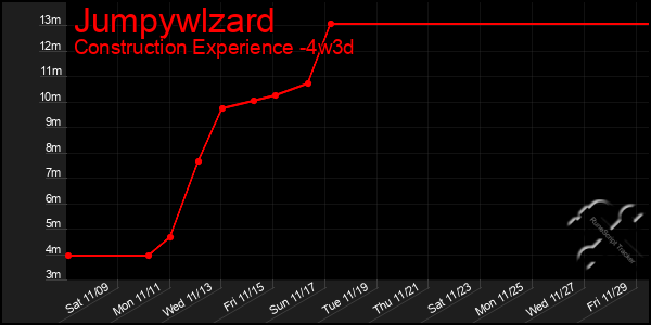 Last 31 Days Graph of Jumpywlzard