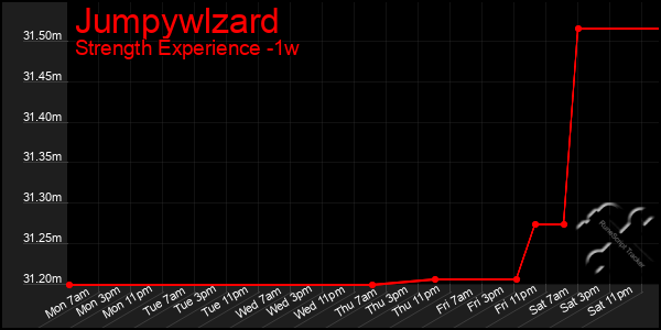 Last 7 Days Graph of Jumpywlzard