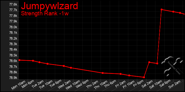 Last 7 Days Graph of Jumpywlzard