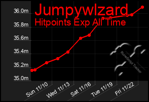 Total Graph of Jumpywlzard