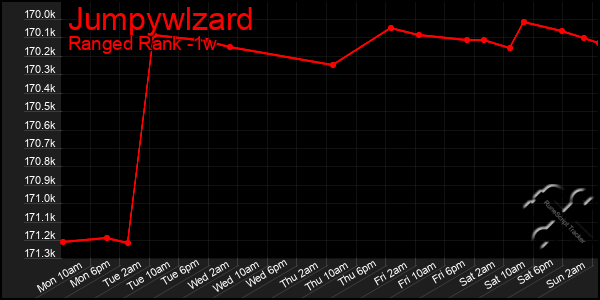 Last 7 Days Graph of Jumpywlzard