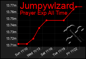 Total Graph of Jumpywlzard