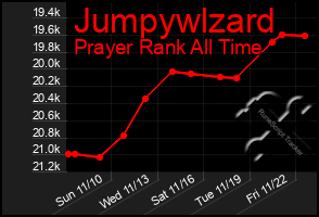 Total Graph of Jumpywlzard