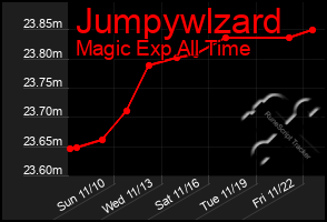 Total Graph of Jumpywlzard