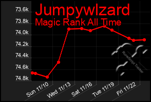 Total Graph of Jumpywlzard