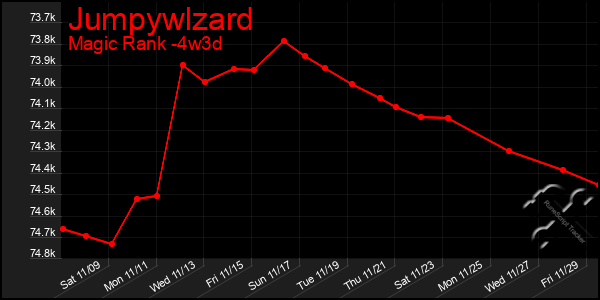 Last 31 Days Graph of Jumpywlzard