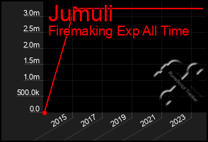 Total Graph of Jumuli