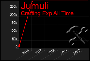 Total Graph of Jumuli