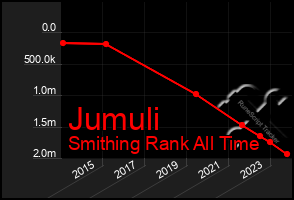 Total Graph of Jumuli