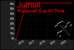 Total Graph of Jumuli