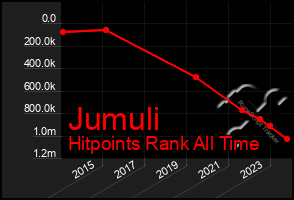 Total Graph of Jumuli