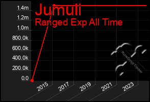 Total Graph of Jumuli