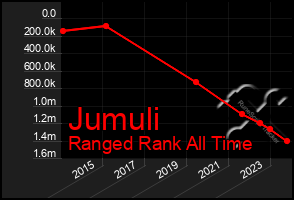 Total Graph of Jumuli