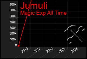 Total Graph of Jumuli