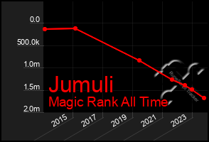 Total Graph of Jumuli