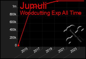 Total Graph of Jumuli